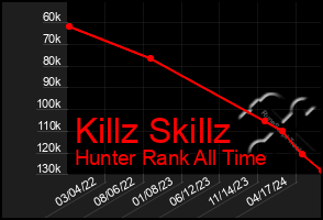 Total Graph of Killz Skillz