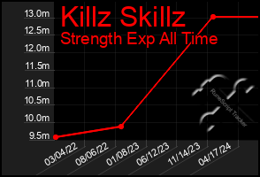 Total Graph of Killz Skillz