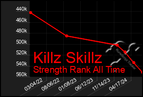 Total Graph of Killz Skillz