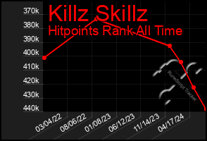 Total Graph of Killz Skillz