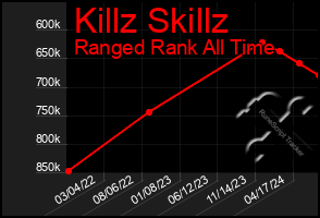 Total Graph of Killz Skillz