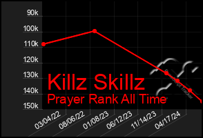 Total Graph of Killz Skillz