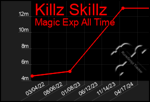 Total Graph of Killz Skillz