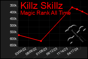 Total Graph of Killz Skillz