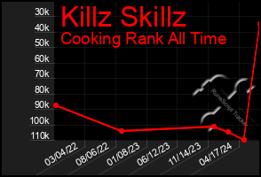 Total Graph of Killz Skillz