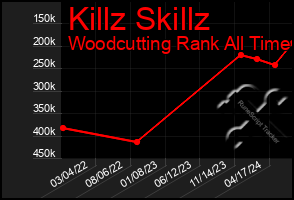 Total Graph of Killz Skillz