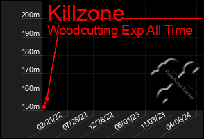 Total Graph of Killzone