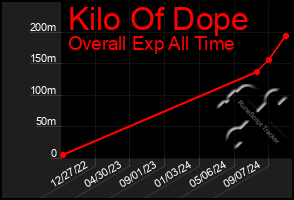 Total Graph of Kilo Of Dope