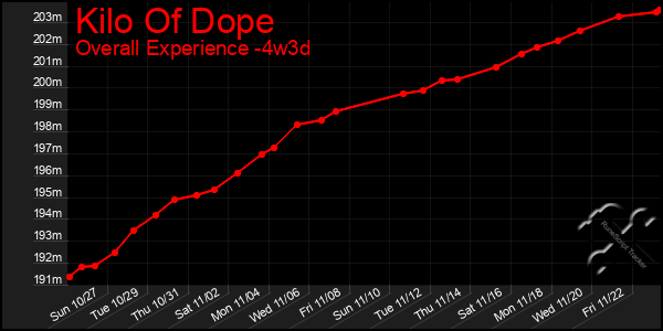 Last 31 Days Graph of Kilo Of Dope