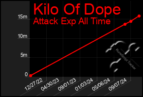 Total Graph of Kilo Of Dope