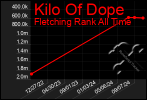 Total Graph of Kilo Of Dope