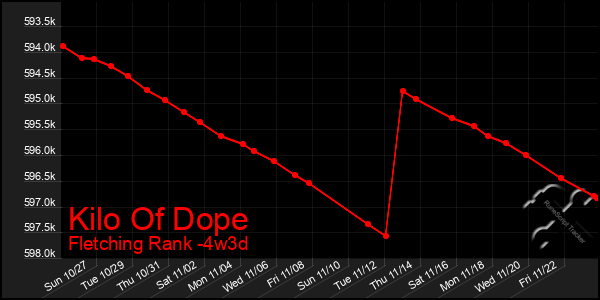 Last 31 Days Graph of Kilo Of Dope