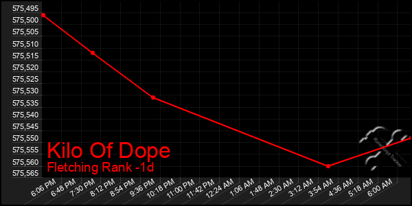 Last 24 Hours Graph of Kilo Of Dope