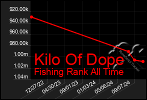 Total Graph of Kilo Of Dope