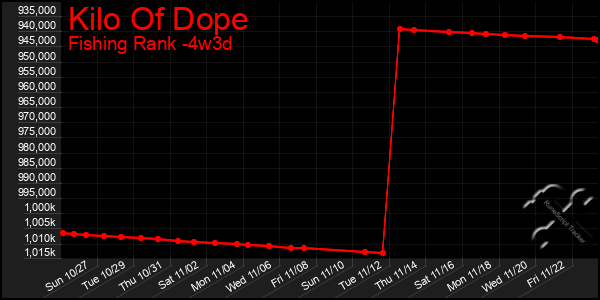 Last 31 Days Graph of Kilo Of Dope