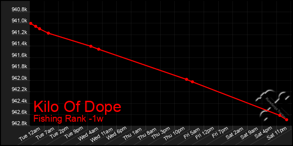 Last 7 Days Graph of Kilo Of Dope