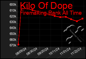 Total Graph of Kilo Of Dope