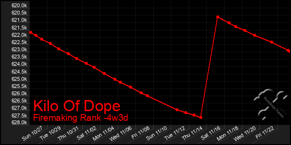 Last 31 Days Graph of Kilo Of Dope