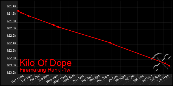 Last 7 Days Graph of Kilo Of Dope