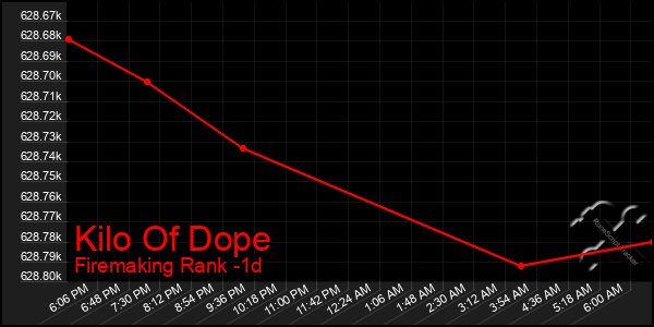 Last 24 Hours Graph of Kilo Of Dope