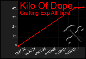 Total Graph of Kilo Of Dope