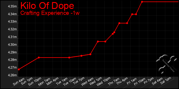 Last 7 Days Graph of Kilo Of Dope