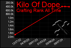 Total Graph of Kilo Of Dope