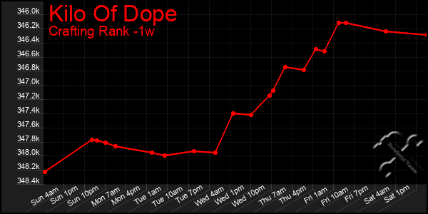 Last 7 Days Graph of Kilo Of Dope