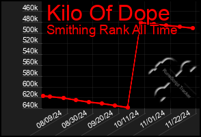 Total Graph of Kilo Of Dope