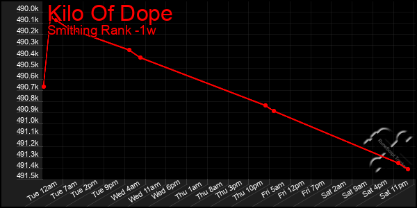 Last 7 Days Graph of Kilo Of Dope