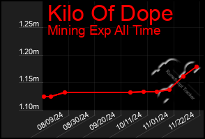 Total Graph of Kilo Of Dope