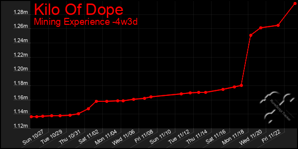 Last 31 Days Graph of Kilo Of Dope