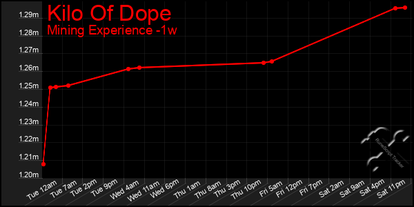 Last 7 Days Graph of Kilo Of Dope