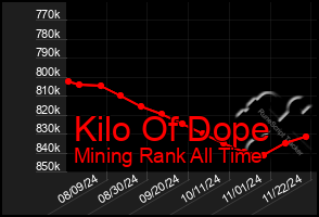 Total Graph of Kilo Of Dope