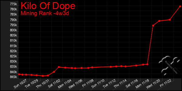 Last 31 Days Graph of Kilo Of Dope