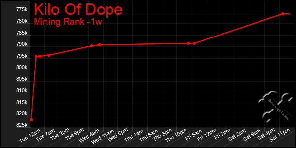 Last 7 Days Graph of Kilo Of Dope