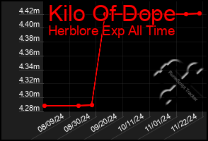 Total Graph of Kilo Of Dope