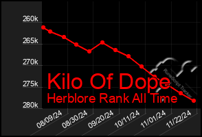 Total Graph of Kilo Of Dope