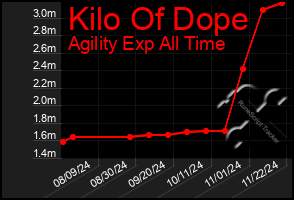 Total Graph of Kilo Of Dope