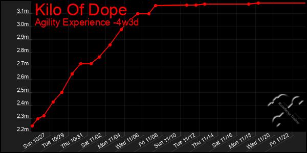 Last 31 Days Graph of Kilo Of Dope