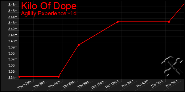 Last 24 Hours Graph of Kilo Of Dope