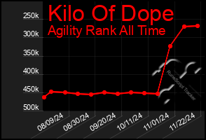 Total Graph of Kilo Of Dope