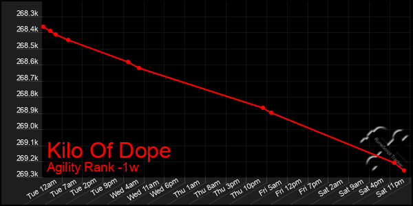 Last 7 Days Graph of Kilo Of Dope