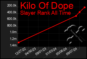 Total Graph of Kilo Of Dope