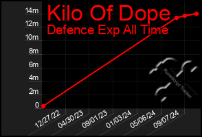 Total Graph of Kilo Of Dope