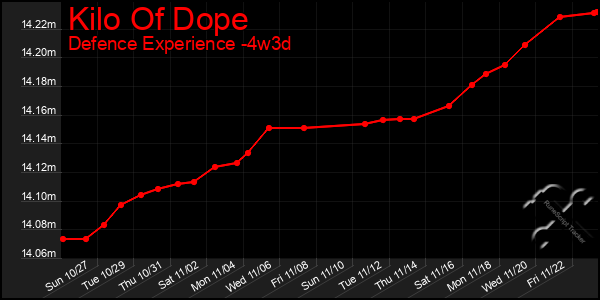 Last 31 Days Graph of Kilo Of Dope