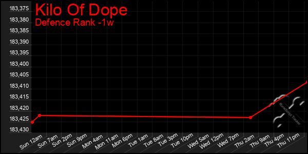 Last 7 Days Graph of Kilo Of Dope