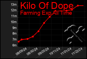 Total Graph of Kilo Of Dope