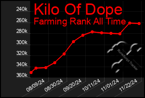 Total Graph of Kilo Of Dope