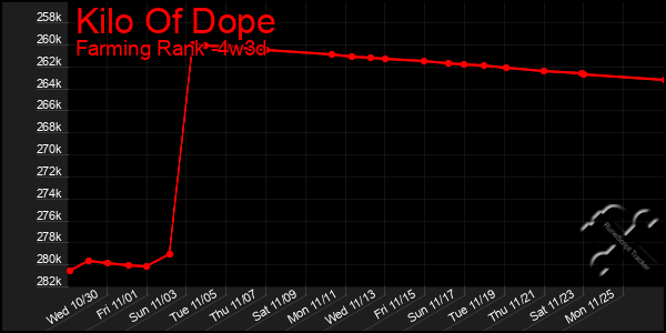 Last 31 Days Graph of Kilo Of Dope